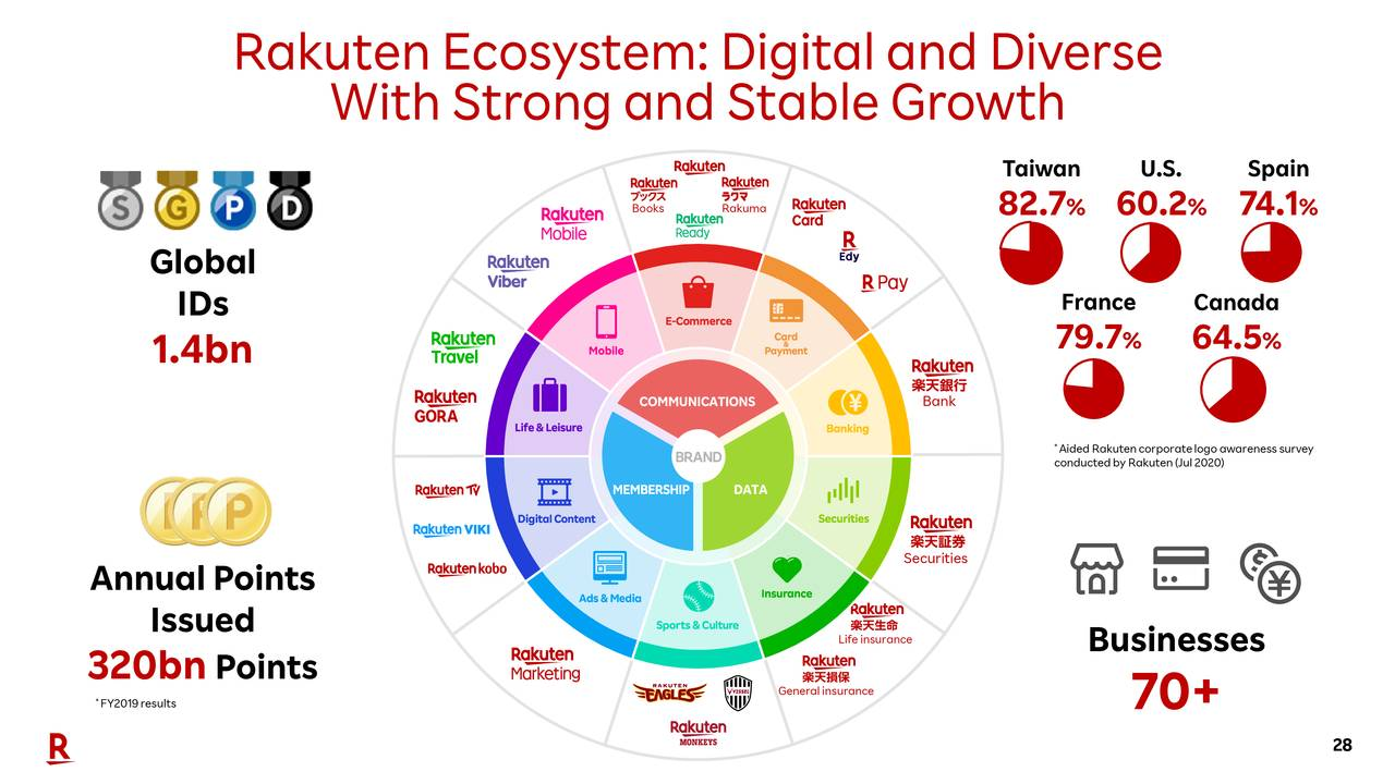 How Mobile Could Change Rakuten Value Of Stocks