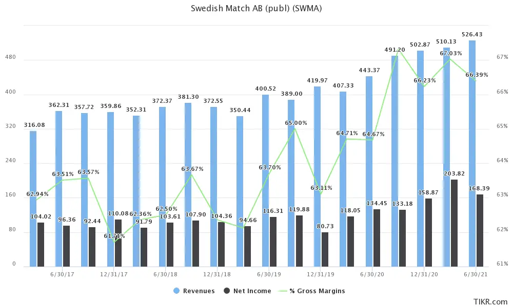 swedish match revenues